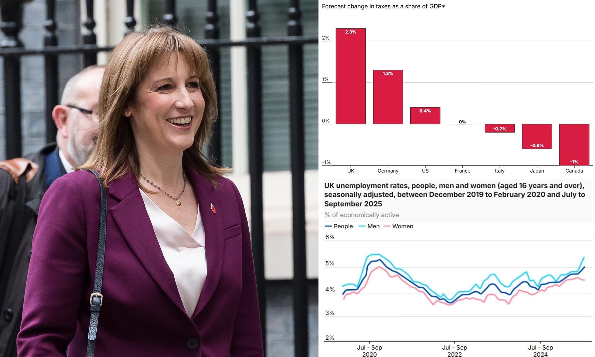Labour MPs threaten to vote down any Budget tax hikes on 'working people'