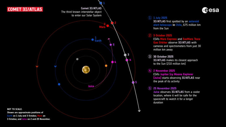 ESA’s Mars and Jupiter missions observe comet 3I/ATLAS (Image Source: ESA)