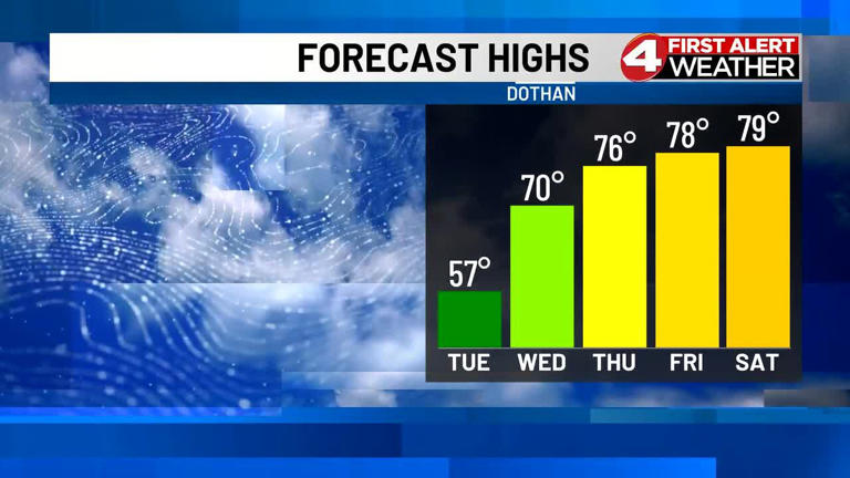 Tuesday AM Forecast: Warmer air returns later this week