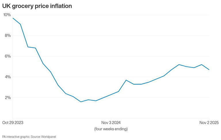 Grocery price inflation slows in positive news for shoppers ahead of ...