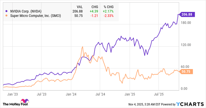 Where Will Super Micro Computer Stock Be in 5 Years?