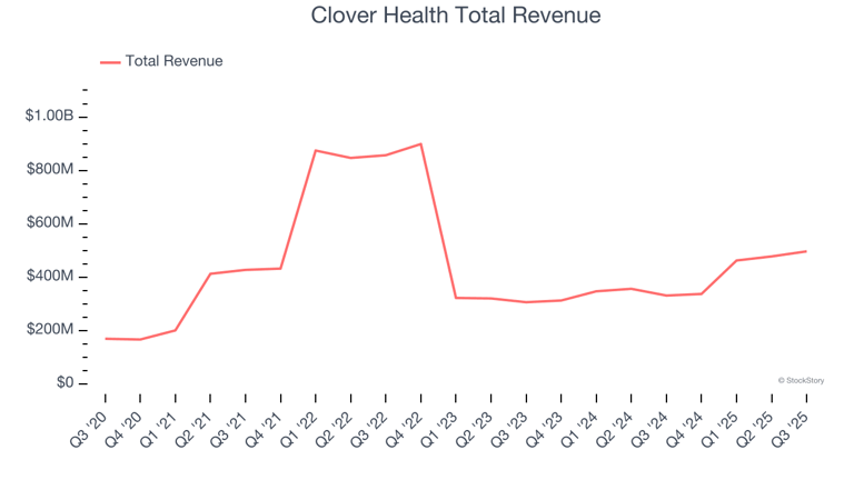 Winners And Losers Of Q3: Clover Health (NASDAQ:CLOV) Vs The Rest Of ...