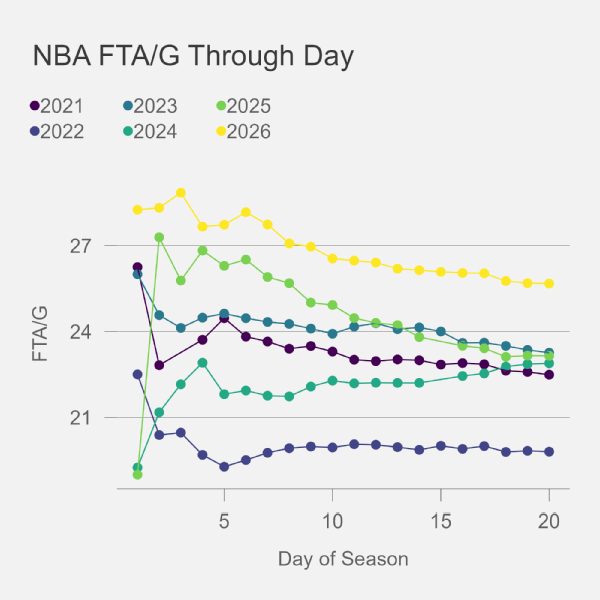 Real or not real? Why we're monitoring six early NBA trends