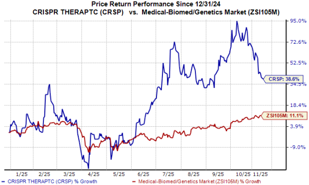 CRSP Posts Narrower-Than-Expected Loss in Q3, Sales Miss Estimates