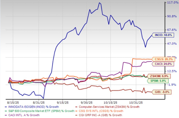 INOD Stock Up 60% in Three Months: Still Time to Buy or Stay Cautious?