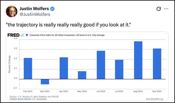White House says inflation is 'way down' — Americans aren’t buying it