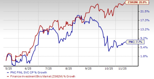 PNC Financial's Branch Expansion Push: A Smart Growth Move?