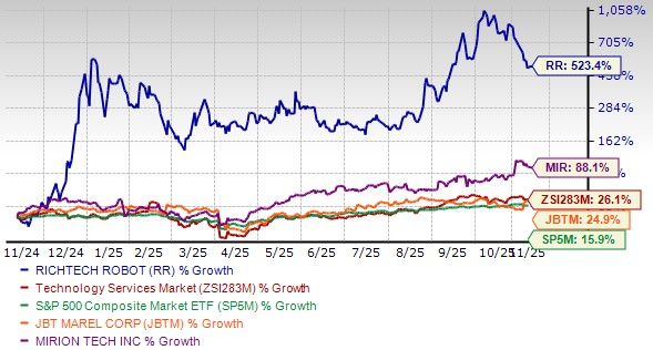 RR Skyrockets 523% in a Year: Is It a Must-Have Stock Now?