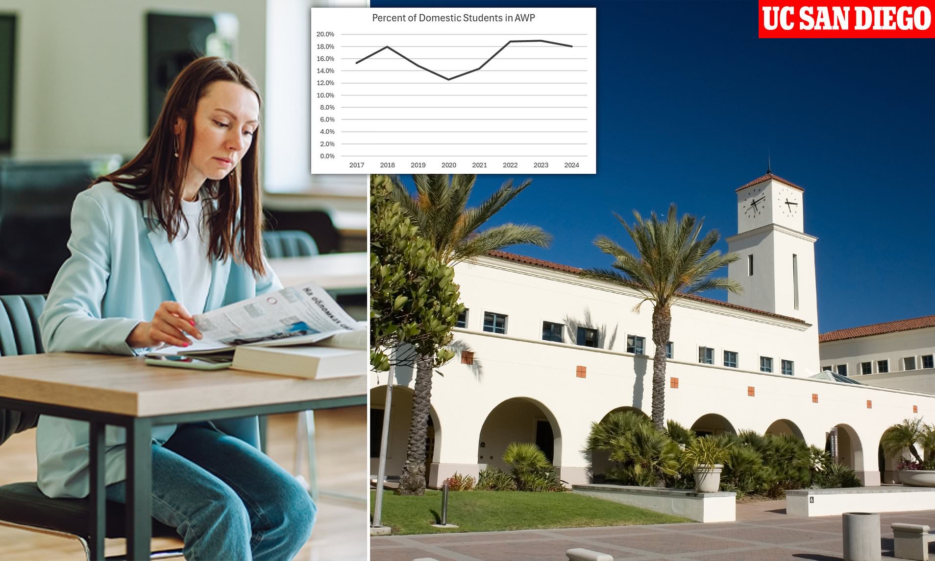Shocking one in FIVE students entering California college can't write