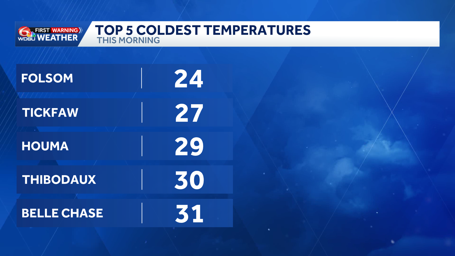 Coldest air of the season so far in southeast Louisiana
