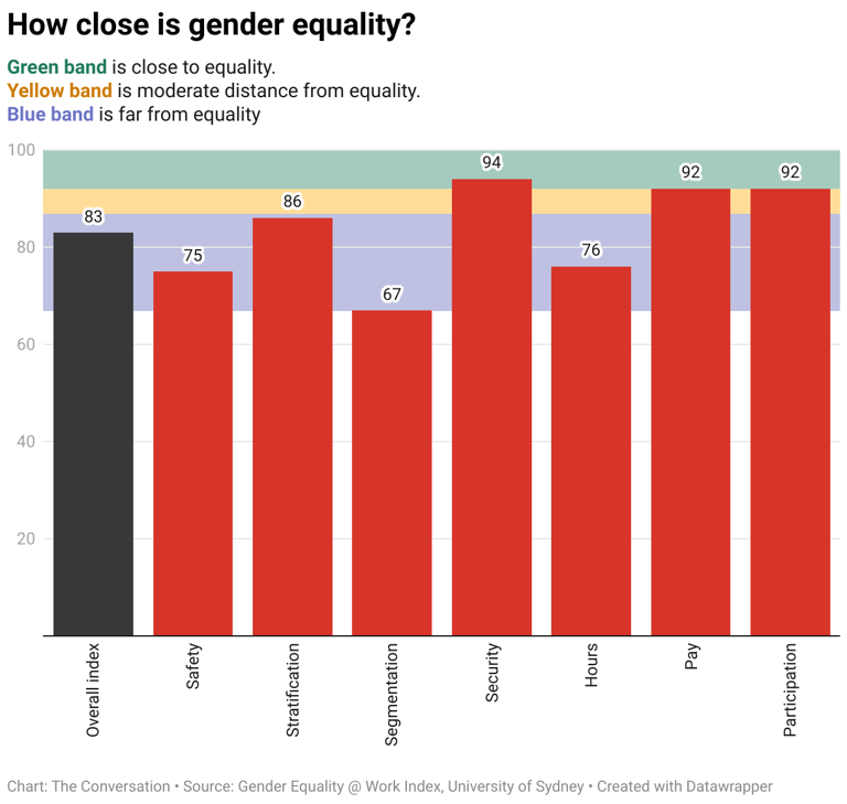Progress on gender equality at work is slow and uneven, new index finds