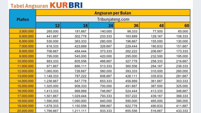 Tabel Angsuran KUR BRI November 2025: Pinjaman Rp3 Juta hingga Rp500 Juta, 2 Cara Mudah Ajukan