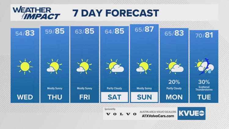 Forecast: Big warm-up through the back half of the week