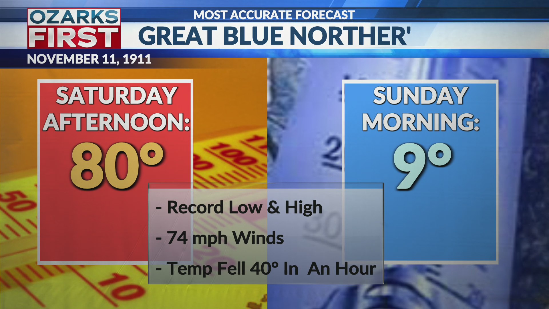 Temperatures expected to climb to near record levels by the end of the week