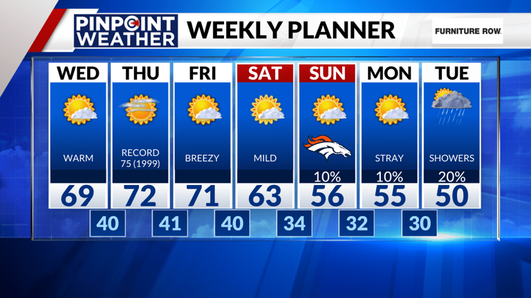 Denver weather: More near record warmth this week