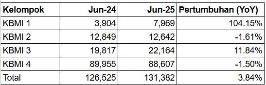 Lompatan Cuan Bank Mini di Tengah Isu Penghapusan KBMI 1