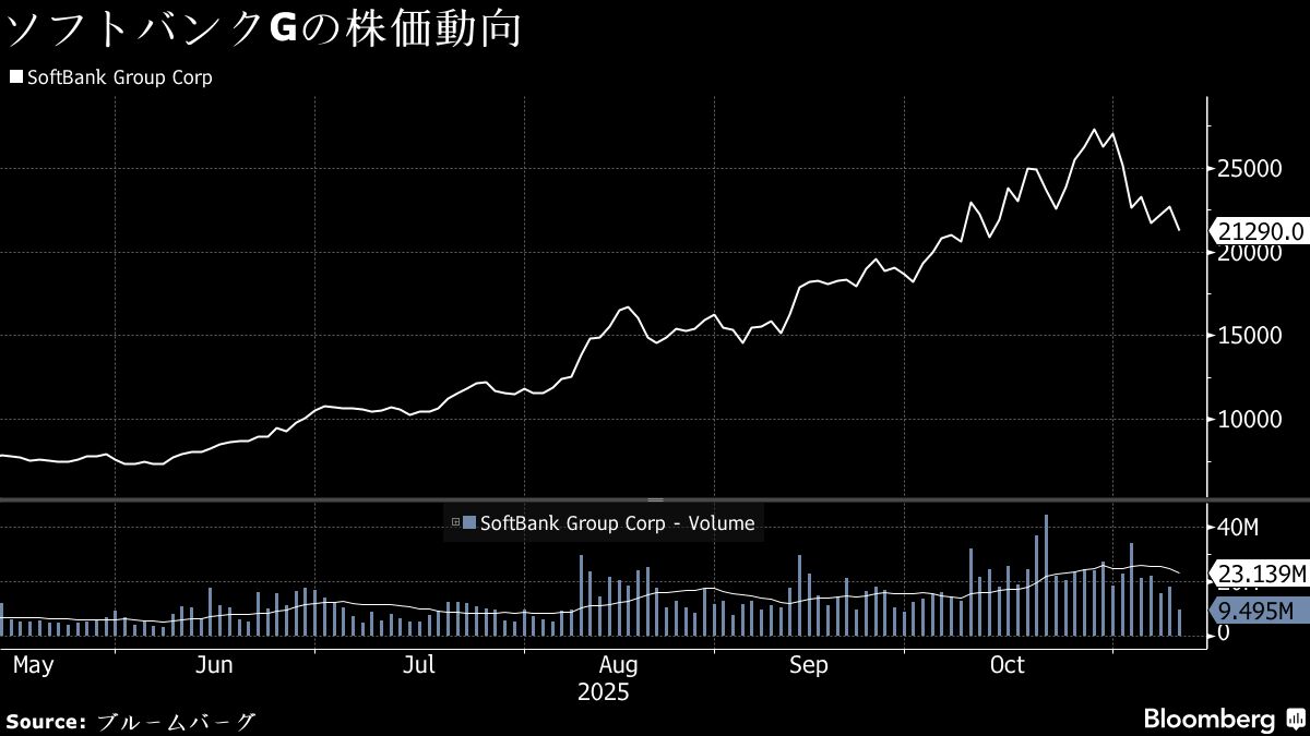 ソフトバンクG株急落、好決算発表後－米エヌビディア全株売却