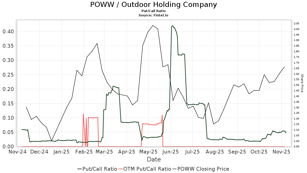 Roth Capital Upgrades Outdoor Holding (POWW)