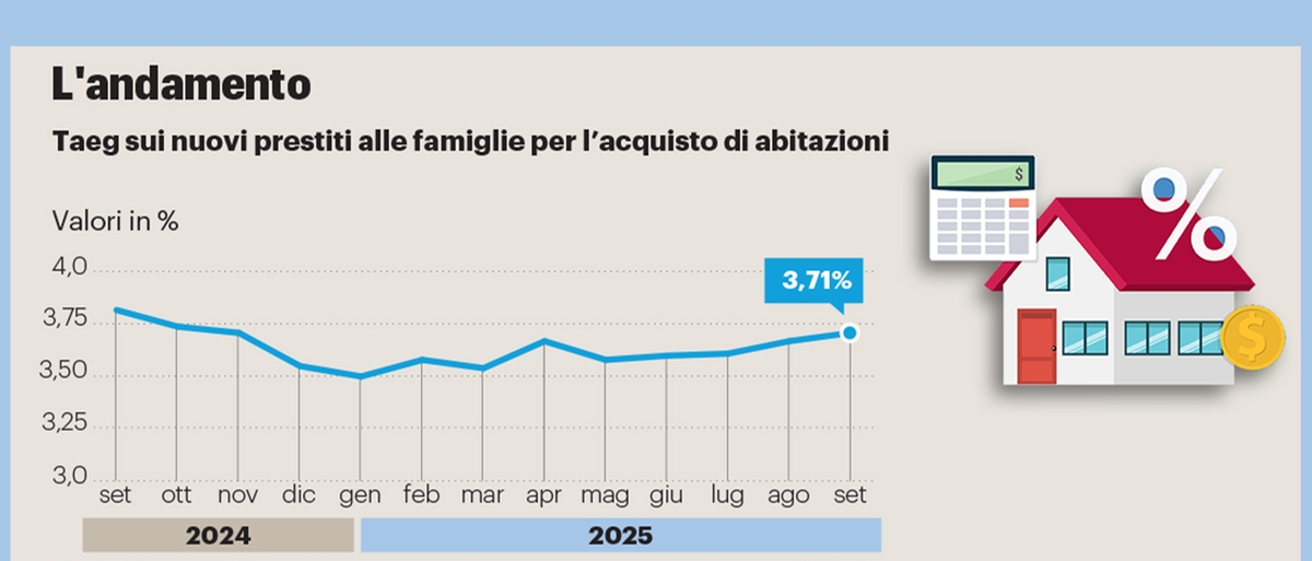 Mutui, oggi il tasso variabile conviene ma gli italiani preferiscono il ...