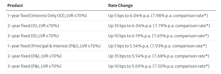 Westpac lifts fixed mortgage rates