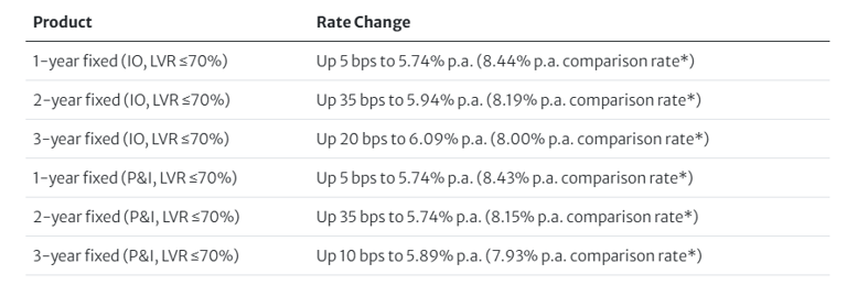 Westpac lifts fixed mortgage rates