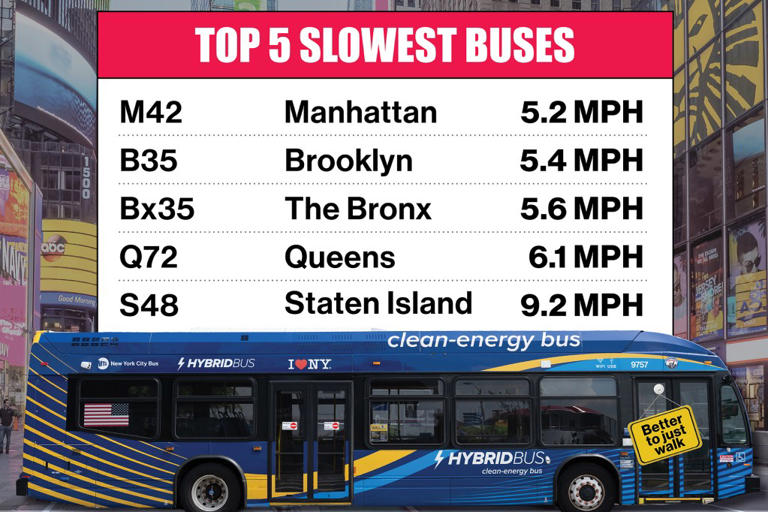 NYC’s M42 bus wins ‘award’ as city’s slowest while riders rage they’d ...