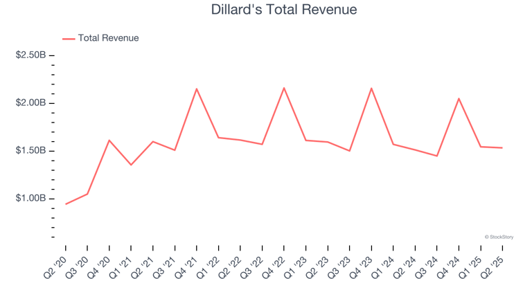 Q2 Earnings Highs And Lows: Dillard's (NYSE:DDS) Vs The Rest Of The ...