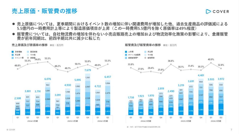 ホロライブ所属VTuberの年間平均報酬は約6843万円 カバー決算資料から試算
