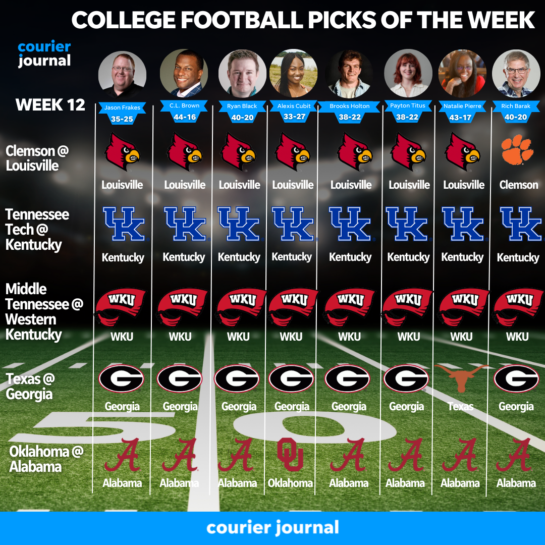 College football picks for Louisville-Clemson, Kentucky-Tennessee Tech ...