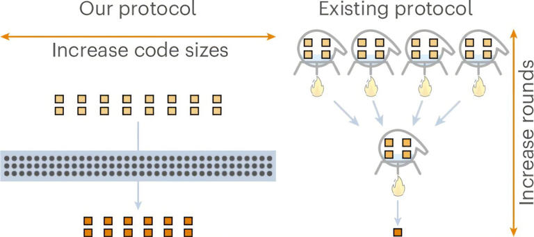 Optimal scaling for magic state distillation in quantum computing achieved
