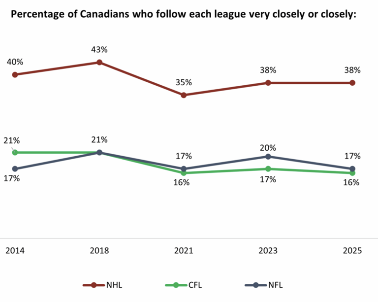 Fans push back as CFL moves goalposts