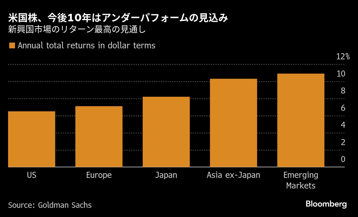 ゴールドマン､今後10年の米国株アンダーパフォーム予想-他地域に比べ
