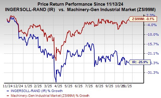 Reasons Why You Should Avoid Betting on Ingersoll Rand Right Now