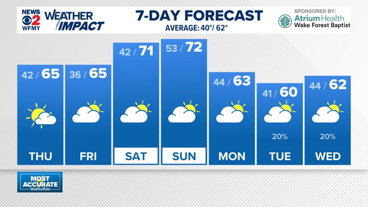 Weather Impact: Warming up through the weekend