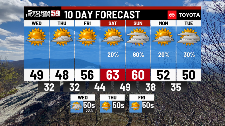 The Sun Comes Out! Warming Up Heading into the Weekend