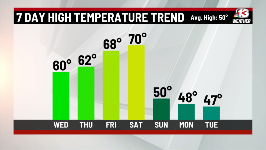 Warm weekend ahead before cold front brings cooler air