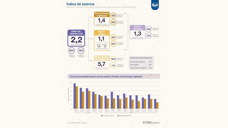 Los salarios registrados perdieron contra la inflación en septiembre
