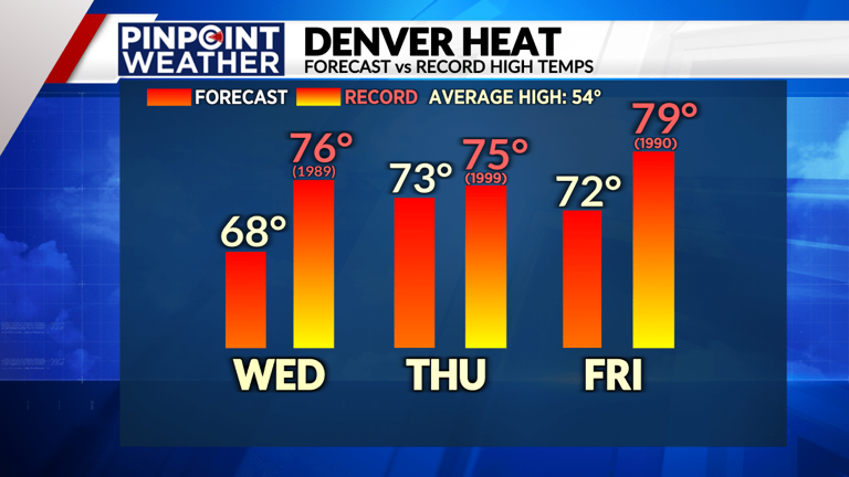 Denver weather: Near record warmth on Thursday