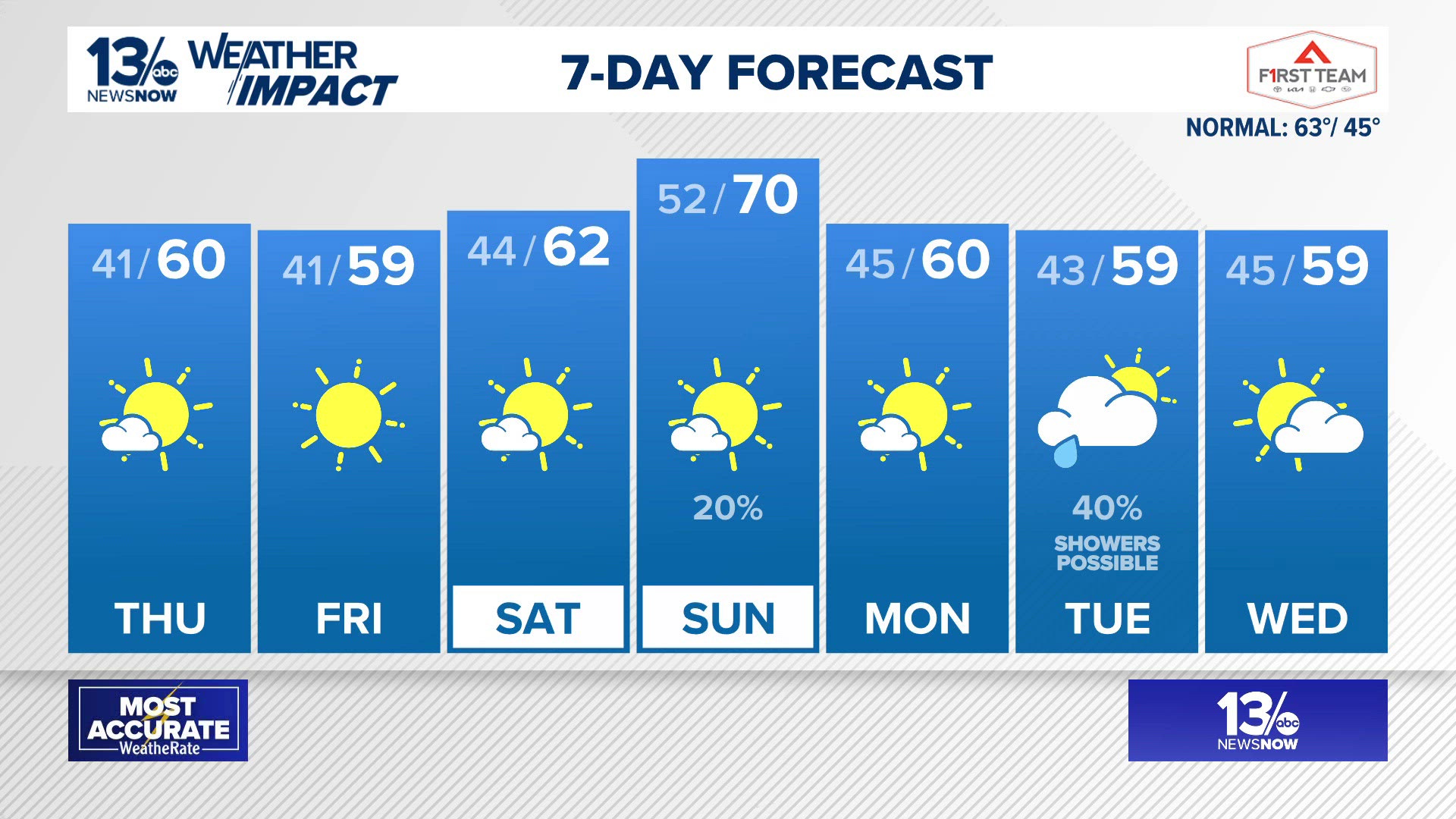 Forecast: Overnight lows in the 40s, with Thursday highs in the 60s