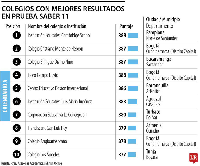 En Pamplona, Armenia y Aguazul están los mejores colegios en la Prueba ...