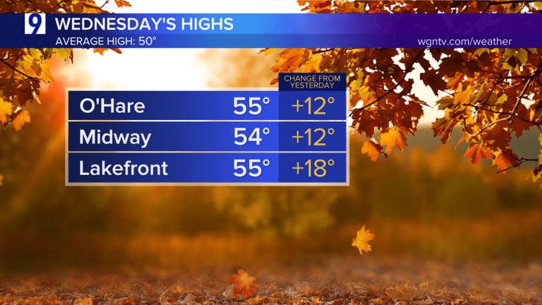 Wednesday temps surge above normal, nearly 20 degrees warmer than Monday