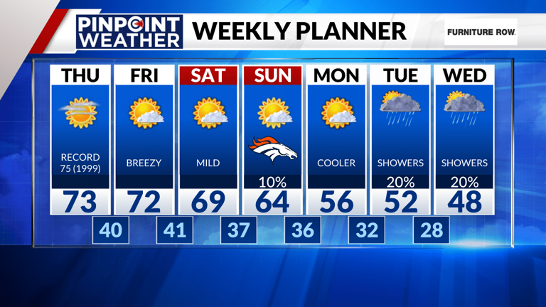 Denver weather: Near record warmth on Thursday