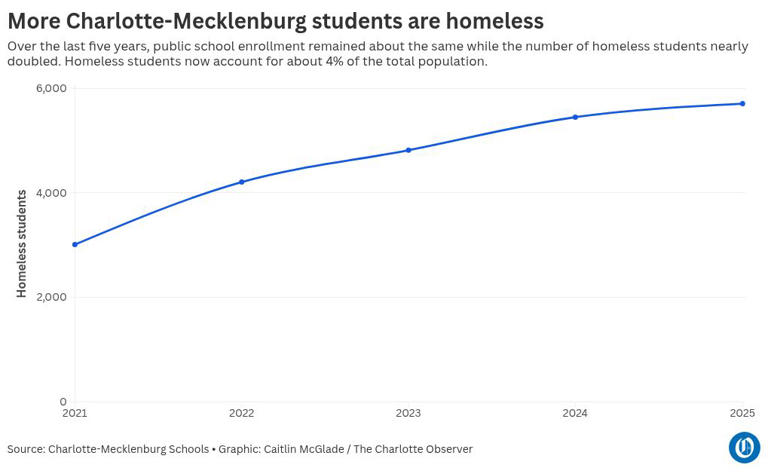 Number of CMS students identified as homeless is rising. What's behind ...