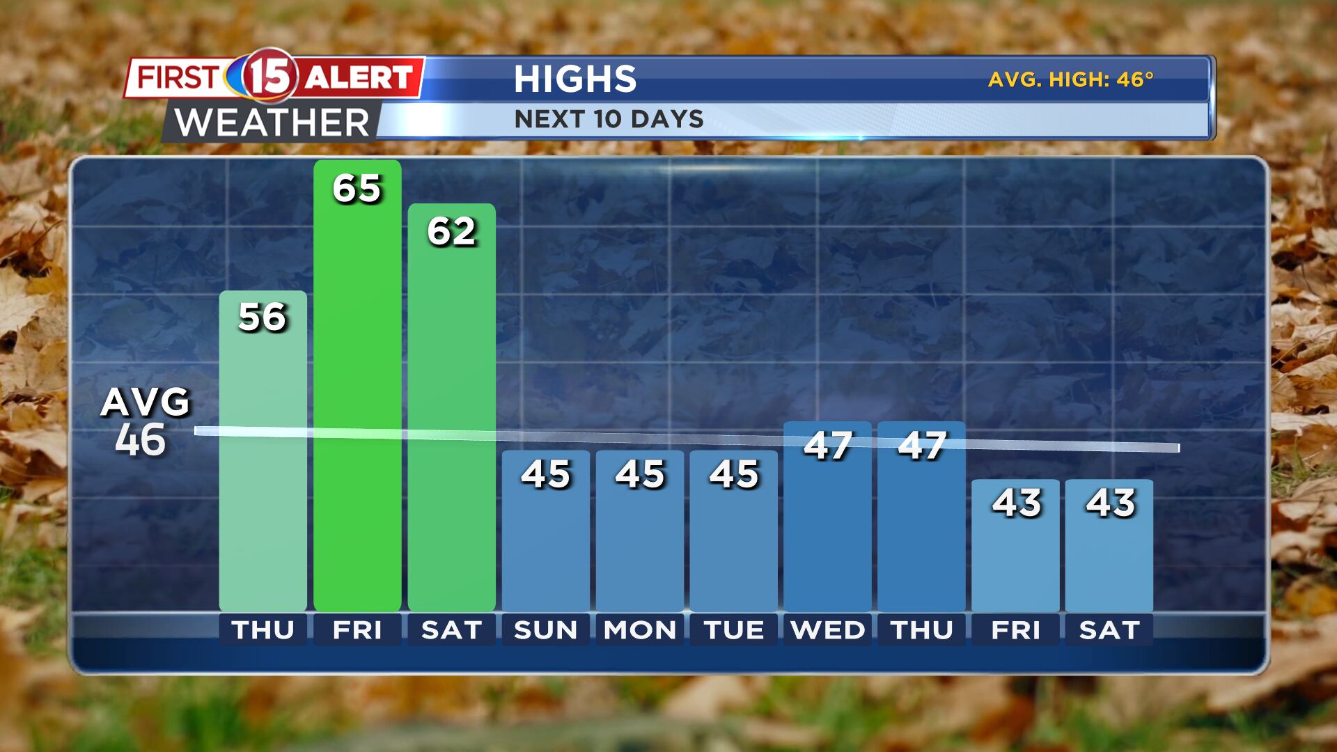 Sunny & Mild For the Next Few Days