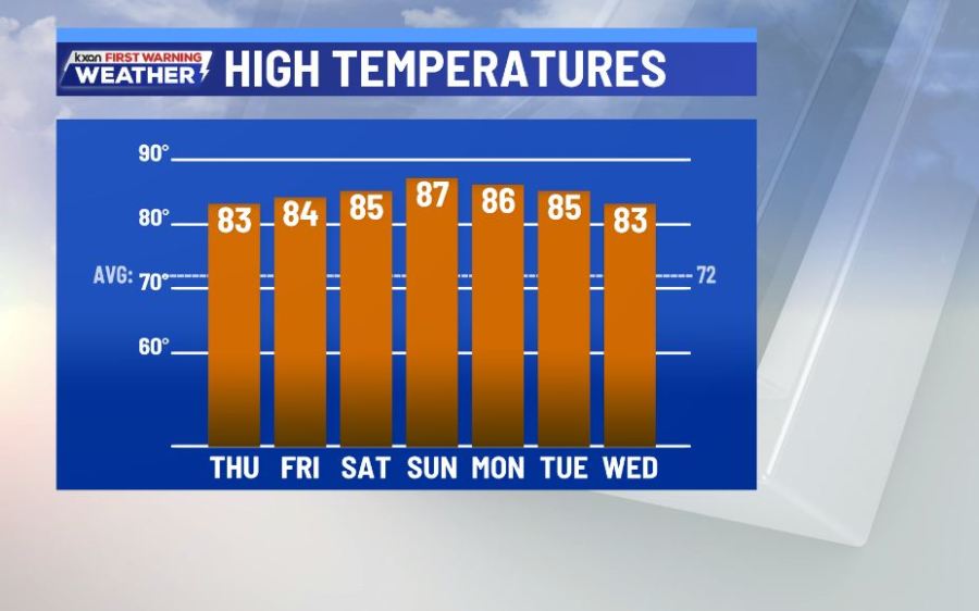 Not too hot, not too cold but a bit more humidity
