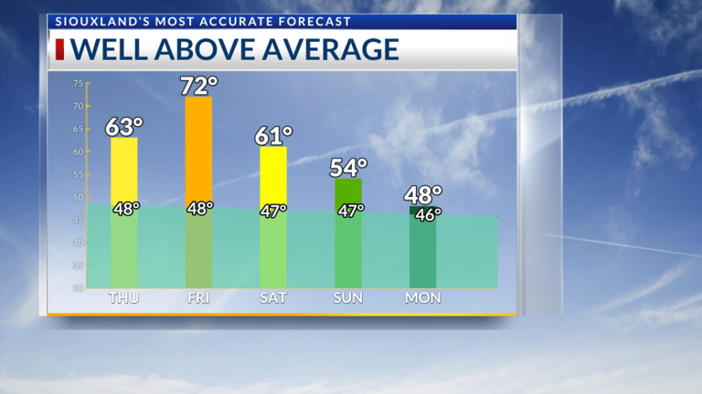 November 13th AM: Warm end to the week, cooler with rain chances soon