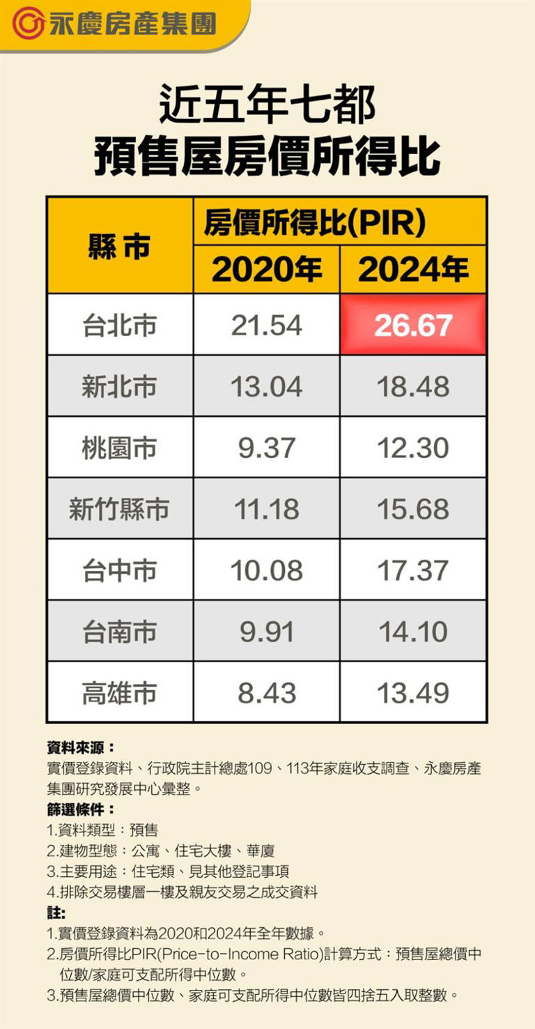 不吃不喝26年才買得起房！全台房價所得比再飆升 可憐薪資漲幅同步曝光
