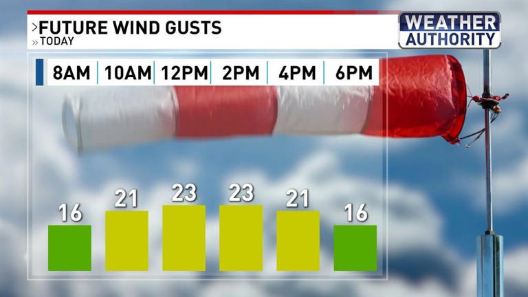Breezy end to week before rain moves into Maryland this weekend