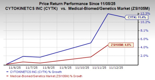 Cytokinetics Gains 11.4% in a Week: Is There More Room for Growth?
