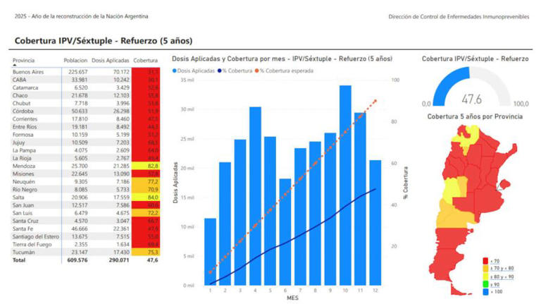 Coberturas de vacunación Calendario Nacional 2024.